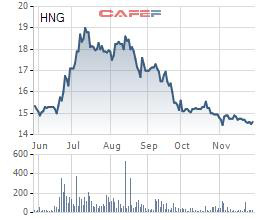 Cổ phiếu giảm sâu, Thaco tiếp tục đăng ký mua 5 triệu cổ phiếu HAGL Agrico - Ảnh 1.