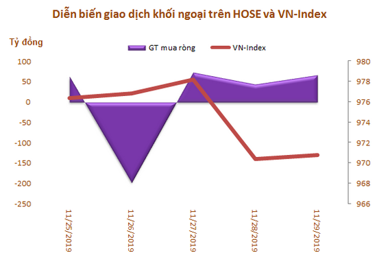 VRE được khối ngoại mua ròng mạnh nhất trong 5 tuần liên tiếp, tổng giá trị đạt 1.027 tỷ đồng - Ảnh 1.