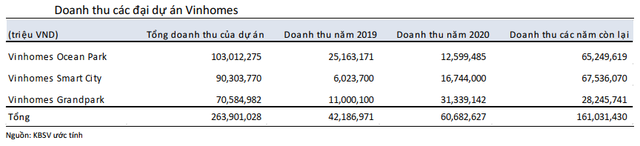 Vingroup sẽ kiếm hơn 11 tỷ USD từ 3 đại dự án, có kế hoạch triển khai thêm 20 dự án mới trong 10-15 năm tới - Ảnh 4.