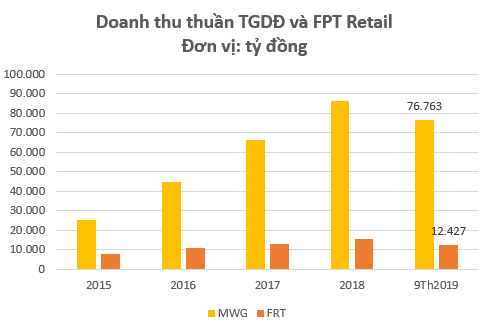 Sự đối lập của 2 cổ phiếu bán lẻ hàng đầu Việt Nam: MWG liên tục vượt đỉnh, FRT vẫn miệt mài dò đáy - Ảnh 1.