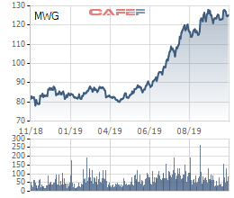 Sự đối lập của 2 cổ phiếu bán lẻ hàng đầu Việt Nam: MWG liên tục vượt đỉnh, FRT vẫn miệt mài dò đáy - Ảnh 2.