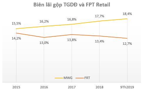 Sự đối lập của 2 cổ phiếu bán lẻ hàng đầu Việt Nam: MWG liên tục vượt đỉnh, FRT vẫn miệt mài dò đáy - Ảnh 4.