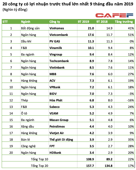 Top10 lợi nhuận 9 tháng: VinHomes và Vietcombank vượt trội, BIDV, Hòa Phát ra khỏi top dù lãi 7.000 tỷ - Ảnh 2.