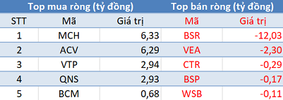 Khối ngoại mua ròng phiên thứ 2 liên tiếp, VN-Index bứt phá vượt mốc 1.020 điểm - Ảnh 3.