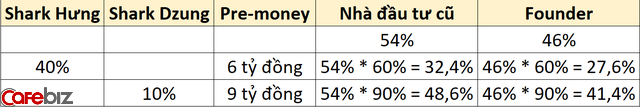 Giải ngố thuật ngữ Shark Tank cùng Shark Dzung: Founder sở hữu 46% cổ phần, Shark lấy 40% thì Founder còn lại bao nhiêu? Vì sao offer 1 tỷ đồng đổi 10% của Shark Dzung lại hời hơn 4 tỷ đồng đổi 40% của Shark Hưng? - Ảnh 2.