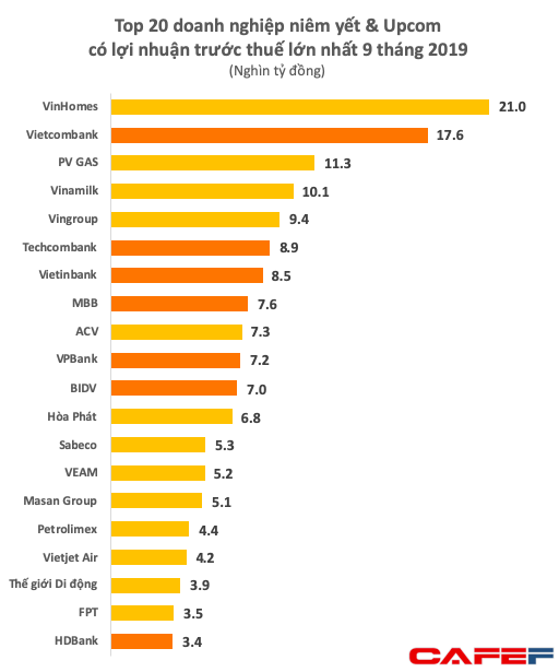 Top10 lợi nhuận 9 tháng: VinHomes và Vietcombank vượt trội, BIDV, Hòa Phát ra khỏi top dù lãi 7.000 tỷ - Ảnh 1.