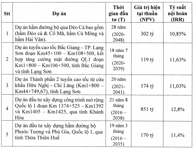 Tăng vốn từ 79 tỷ lên 2.500 tỷ đồng bằng hoán đổi nợ, công ty bảo dưỡng Hầm Hải Vân sẽ lột xác thành tập đoàn đầu tư hạ tầng giao thông? - Ảnh 1.