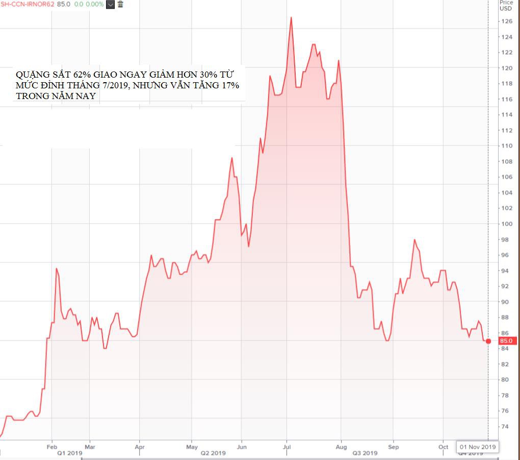 Thị trường ngày 05/11: Dầu, đồng, nhôm tiếp đà tăng, quặng sắt thấp nhất 2 tuần - Ảnh 1. Thị trường ngày 05/11: Dầu, đồng, nhôm tiếp đà tăng, quặng sắt thấp nhất 2 tuần - Ảnh 1.