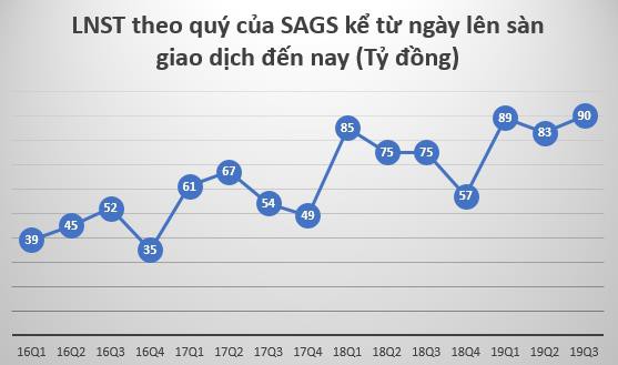 Saigon Ground Services (SAGS) báo lãi quý 3 đạt 90 tỷ đồng, cao nhất kể từ khi chào sàn - Ảnh 1.