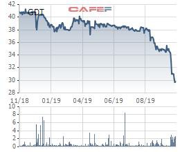 Cổ phiếu lao dốc, Gỗ Đức Thành (GDT) chuẩn bị chi trả cổ tức đợt 1/2019 tỷ lệ 20% - Ảnh 1.