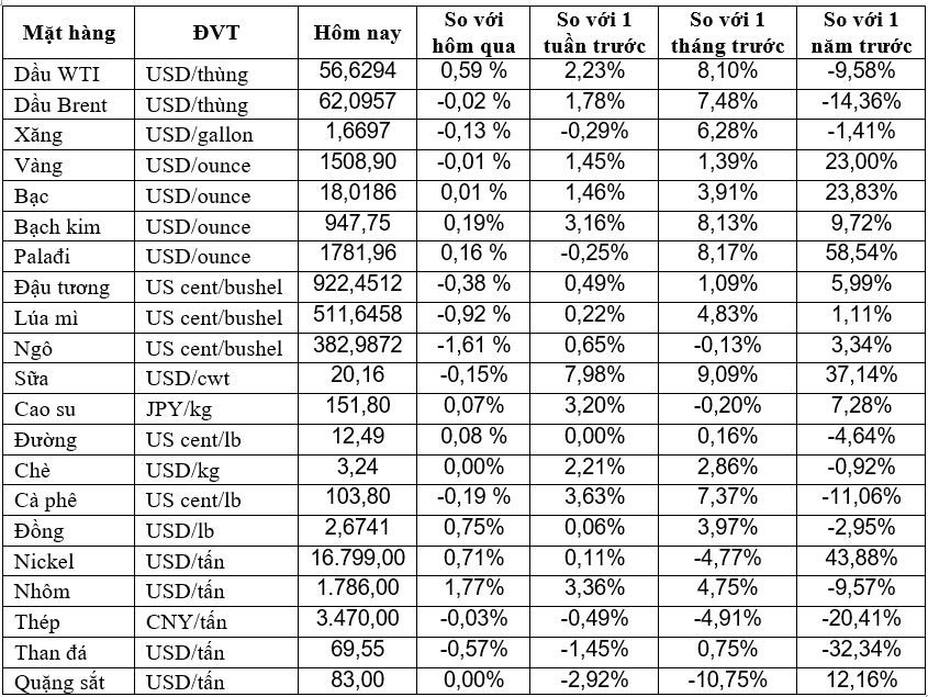 Thị trường ngày 05/11: Dầu, đồng, nhôm tiếp đà tăng, quặng sắt thấp nhất 2 tuần - Ảnh 2. Thị trường ngày 05/11: Dầu, đồng, nhôm tiếp đà tăng, quặng sắt thấp nhất 2 tuần - Ảnh 2.