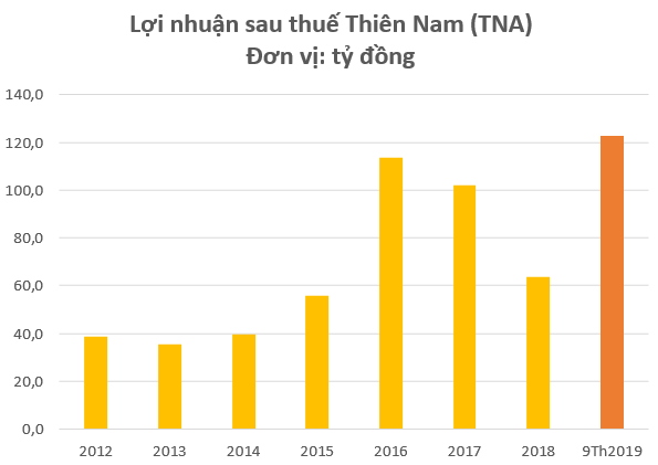 Đẩy mạnh kinh doanh bất động sản, cổ phiếu Thiên Nam (TNA) tăng “phi mã” trong năm 2019 - Ảnh 2.