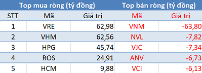 Thị trường rung lắc, khối ngoại trở lại mua ròng hơn trăm tỷ trong phiên 7/11 - Ảnh 1.