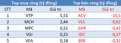 Thị trường rung lắc, khối ngoại trở lại mua ròng hơn trăm tỷ trong phiên 7/11 - Ảnh 3.