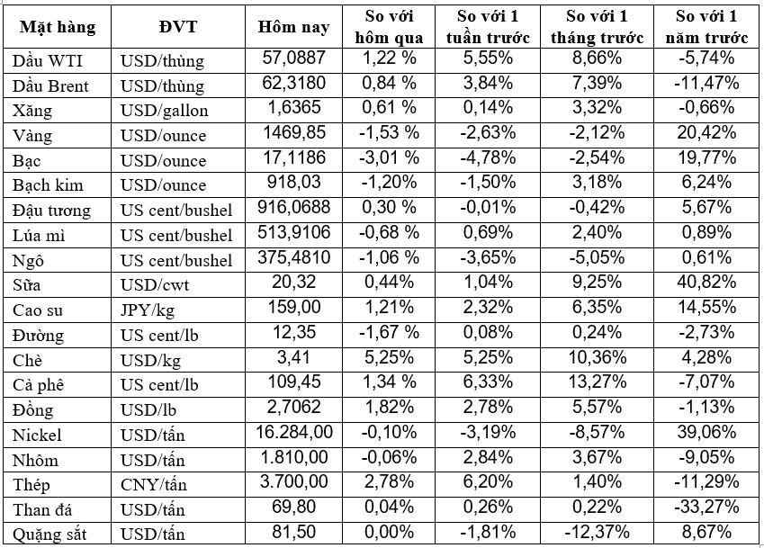 Thị trường ngày 8/11: Giá dầu tăng do lạc quan về thỏa thuận thương mại, đồng lên mức cao nhất 2 tháng, trong khi vàng giảm xuống mức thấp nhất một tháng - Ảnh 1. Thị trường ngày 8/11: Giá dầu tăng do lạc quan về thỏa thuận thương mại, đồng lên mức cao nhất 2 tháng, trong khi vàng giảm xuống mức thấp nhất một tháng - Ảnh 1.