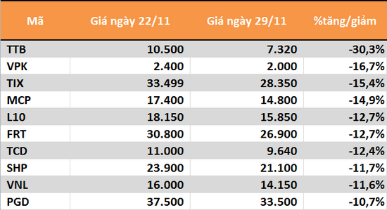 10 cổ phiếu tăng/giảm mạnh nhất tuần: TTB lại nằm sàn liên tiếp - Ảnh 2.