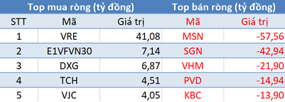 Phiên 11/12: Khối ngoại tiếp tục bán ròng hơn 160 tỷ đồng, tập trung “xả” MSN - Ảnh 1.