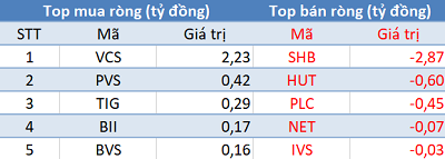 Phiên 11/12: Khối ngoại tiếp tục bán ròng hơn 160 tỷ đồng, tập trung “xả” MSN - Ảnh 2.