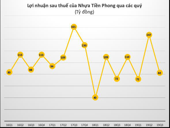 Nhựa Tiền Phong (NTP) dự chi trăm tỷ trả cổ tức đợt 1 năm 2019 bằng tiền - Ảnh 1.