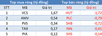 Phiên 12/12: Thị trường hồi phục mạnh, khối ngoại tiếp tục bán ròng hơn 170 tỷ đồng - Ảnh 2.