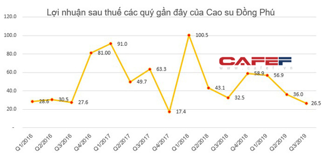 Lãi lớn, nhiều doanh nghiệp ngành cao su đồng loạt tạm ứng cổ tức tỷ lệ cao cho cổ đông - Ảnh 3.