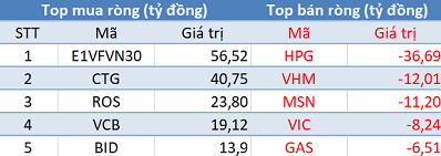 Phiên 13/12: Khối ngoại mua ròng trên HoSE, đẩy mạnh “gom” E1VFVN30 - Ảnh 1.