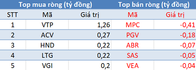 Phiên 13/12: Khối ngoại mua ròng trên HoSE, đẩy mạnh “gom” E1VFVN30 - Ảnh 3.