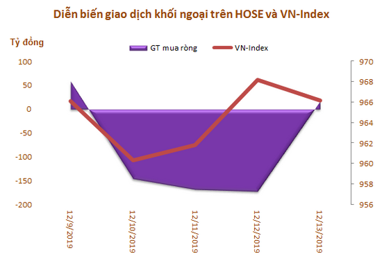 Khối ngoại tiếp tục bán ròng mạnh 536 tỷ đồng, tập trung xả MSN và VHM - Ảnh 1.