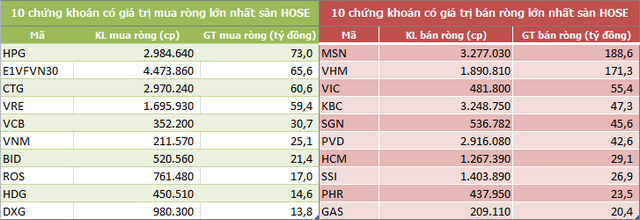 Khối ngoại tiếp tục bán ròng mạnh 536 tỷ đồng, tập trung xả MSN và VHM - Ảnh 2.