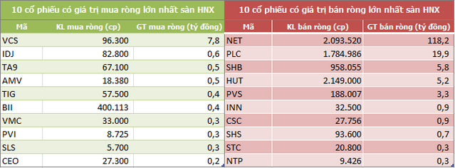 Khối ngoại tiếp tục bán ròng mạnh 536 tỷ đồng, tập trung xả MSN và VHM - Ảnh 4.