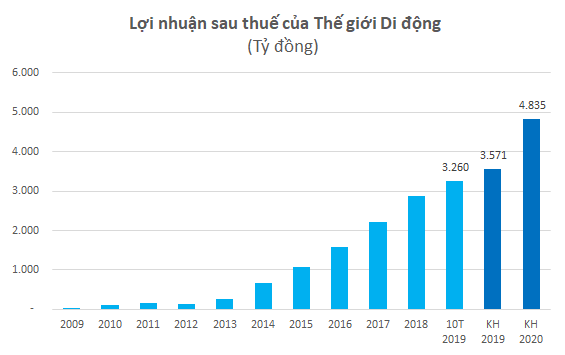 Thế giới Di động (MWG) đặt kế hoạch 4.835 tỷ LNST năm 2020, tăng 35% so với kế hoạch 2019 - Ảnh 3.