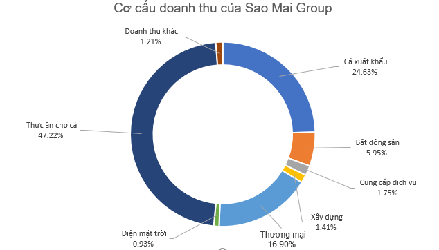 Sao Mai Group (ASM) sắp rót thêm trăm tỷ vào đơn vị sản xuất thức ăn cho cá - Ảnh 1.