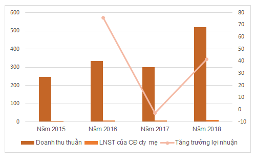 Một cổ phiếu tăng 155% trong chưa tới 2 tuần - Ảnh 2.