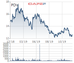 PV Power (POW) thu về 31.405 tỷ doanh thu 11 tháng đầu năm - Ảnh 2.