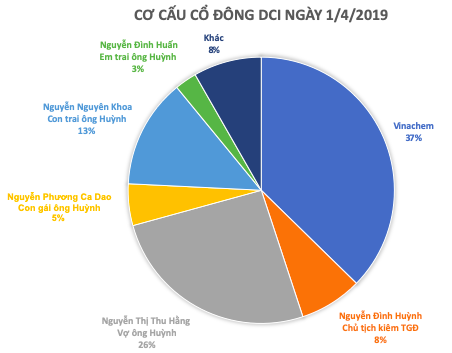 Chuyện lạ của Hóa chất Đà Nẵng (DCI): Giá trên sàn 2.800 đồng, mua cổ phiếu quỹ giá 114.000 đồng/cp - Ảnh 2.