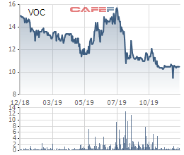Vocarimex điều chỉnh giảm 38% kế hoạch lợi nhuận năm 2019, còn 180 tỷ đồng - Ảnh 3.