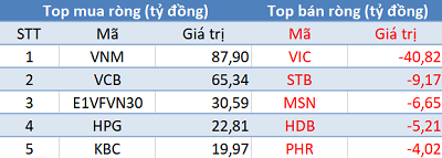 Khối ngoại đẩy mạnh mua ròng, 3 sàn tăng điểm trong phiên 19/12 - Ảnh 1.