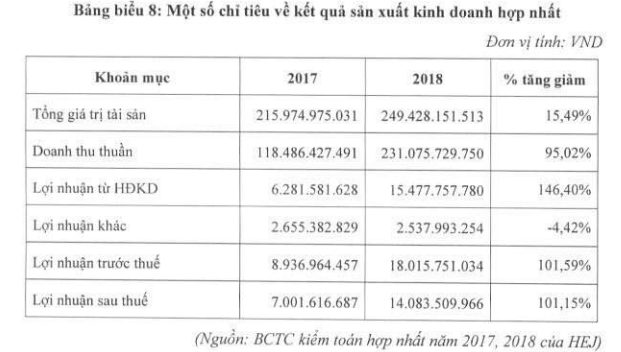 SCIC đưa hơn 2 triệu cổ phần Tổng công ty Tư vấn Xây dựng Thủy lợi (HEJ) ra đấu giá trọn lô - Ảnh 2.