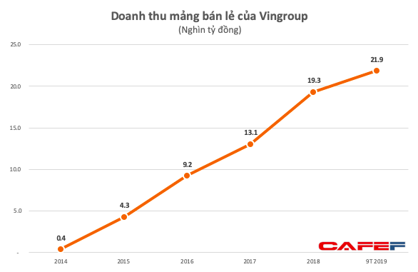 Tỷ phú Quang tự tin VinCommerce, VinEco sẽ hết lỗ ngay năm 2020 và hoạt động độc lập với Masan Consumer - Ảnh 1.