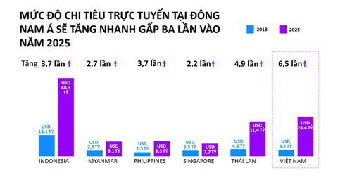 Thương mại điện tử Việt Nam được dự báo đạt 24,4 tỷ USD vào năm 2025 - Ảnh 1.