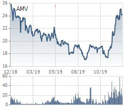 AMV tăng 39% trong vòng tháng rưỡi, Chủ tịch Y tế Việt Mỹ vẫn quyết tâm mua thêm 3 triệu cổ phiếu - Ảnh 1.