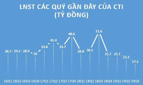 Cường Thuận Idico (CTI) điều chỉnh giảm 29% kế hoạch lợi nhuận năm 2019, còn gần 100 tỷ đồng - Ảnh 2.