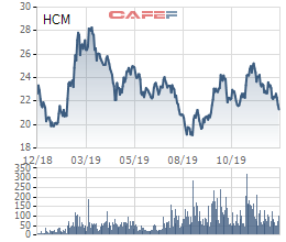 HFIC lại đăng ký bán bớt 5 triệu cổ phiếu HCM của Chứng khoán HSC