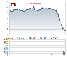 Mất tới 80% giá trị, Chủ tịch và nhiều lãnh đạo Tập đoàn Tiến Bộ (TTB) bị bán giải chấp cả triệu cổ phiếu  - Ảnh 3.