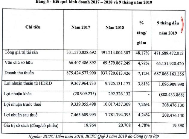 Dệt may Hoàng Thị Loan chào sàn Upcom với giá tham chiếu 19.600 đồng/cổ phiếu - Ảnh 1.