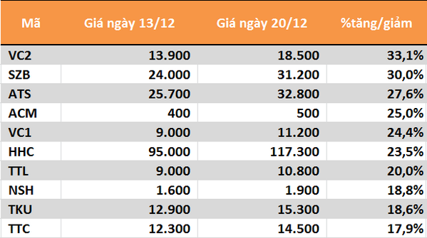 10 cổ phiếu tăng/giảm mạnh nhất tuần: Tâm điểm nhóm penny - Ảnh 3.