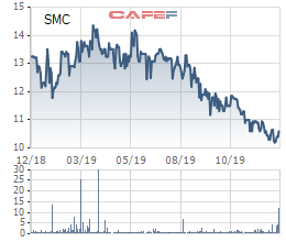 SMC đặt mục tiêu lãi ròng 120 tỷ đồng trong năm 2020 - Ảnh 2.