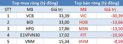 Khối ngoại trở lại mua ròng, VN-Index áp sát mốc 960 điểm trong phiên 23/12 - Ảnh 1.