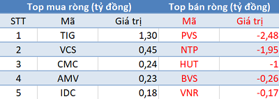 Khối ngoại trở lại mua ròng, VN-Index áp sát mốc 960 điểm trong phiên 23/12 - Ảnh 2.