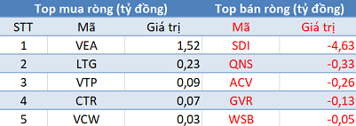 Khối ngoại trở lại mua ròng, VN-Index áp sát mốc 960 điểm trong phiên 23/12 - Ảnh 3.